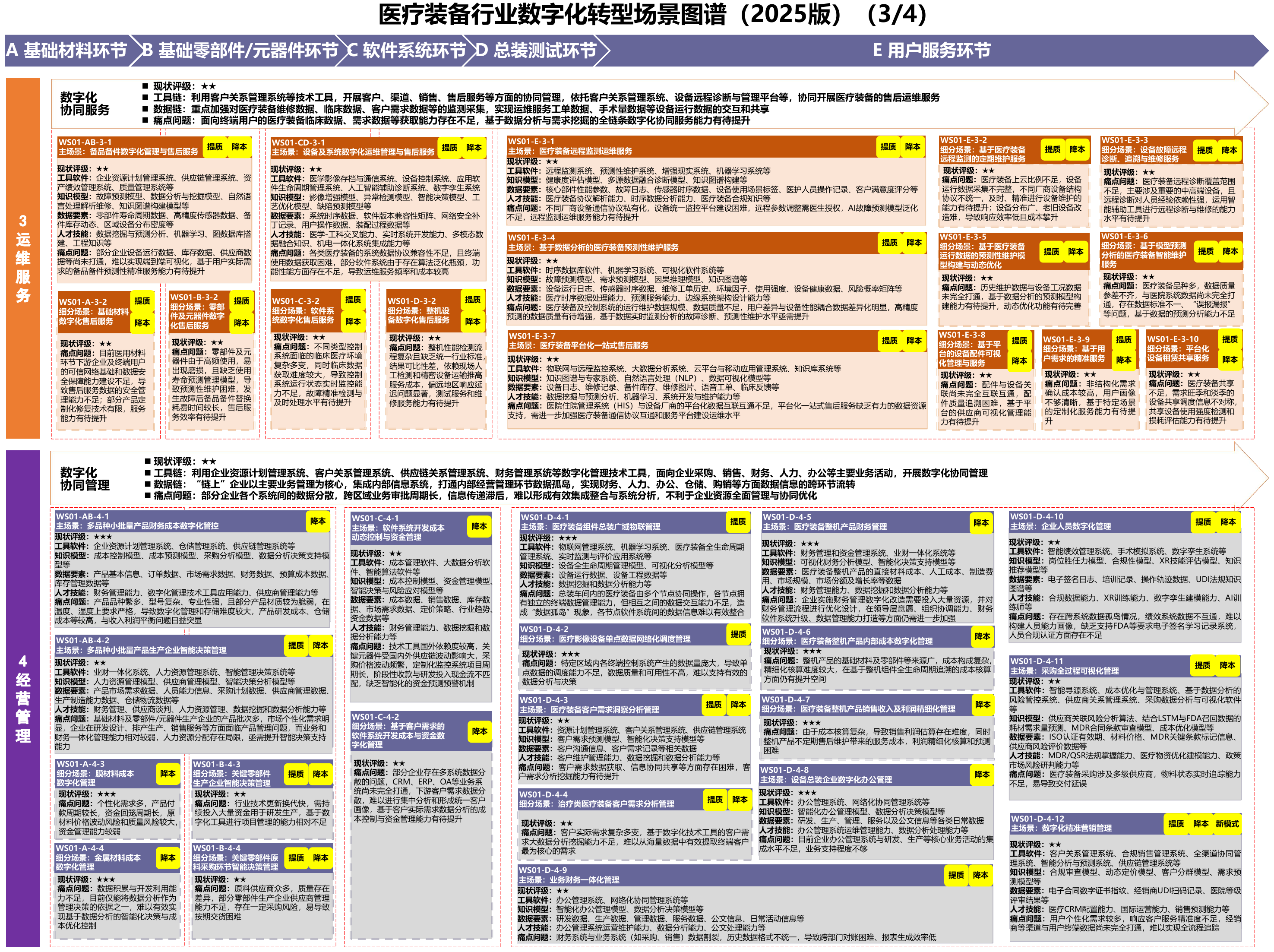 医疗装备行业场景图谱,A11 PDF第34页