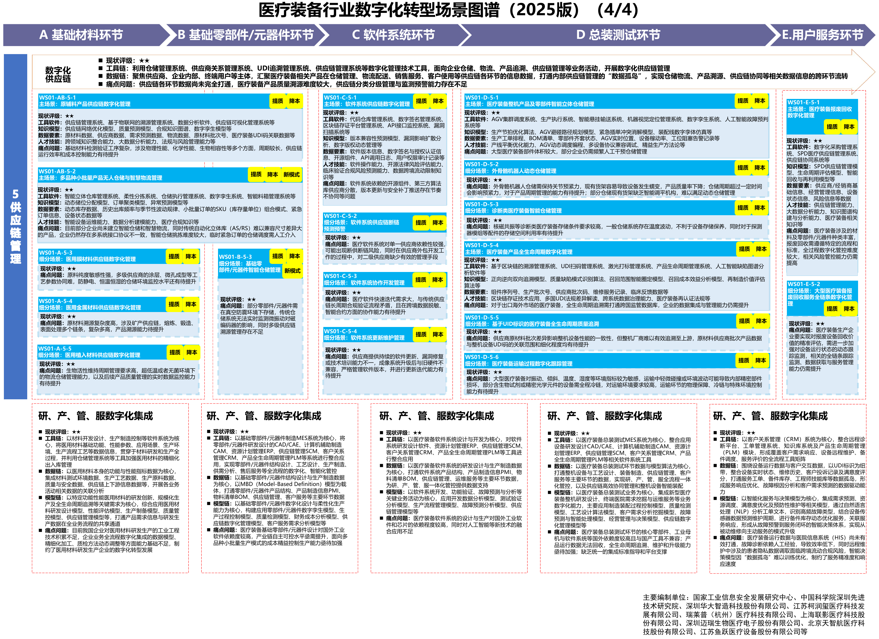 医疗装备行业场景图谱,A11 PDF第35页