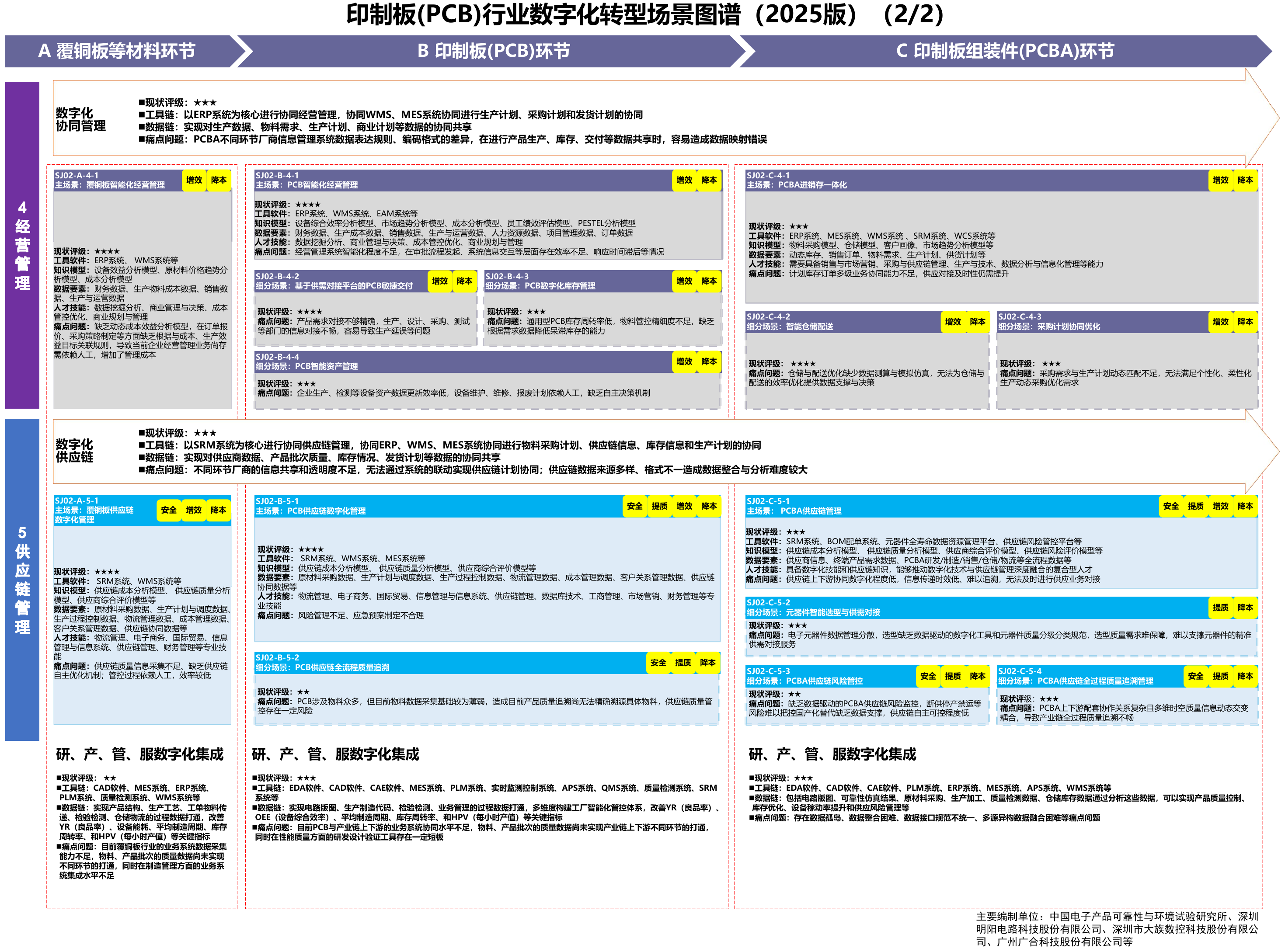 印制板行业场景图谱,A11 PDF第54页