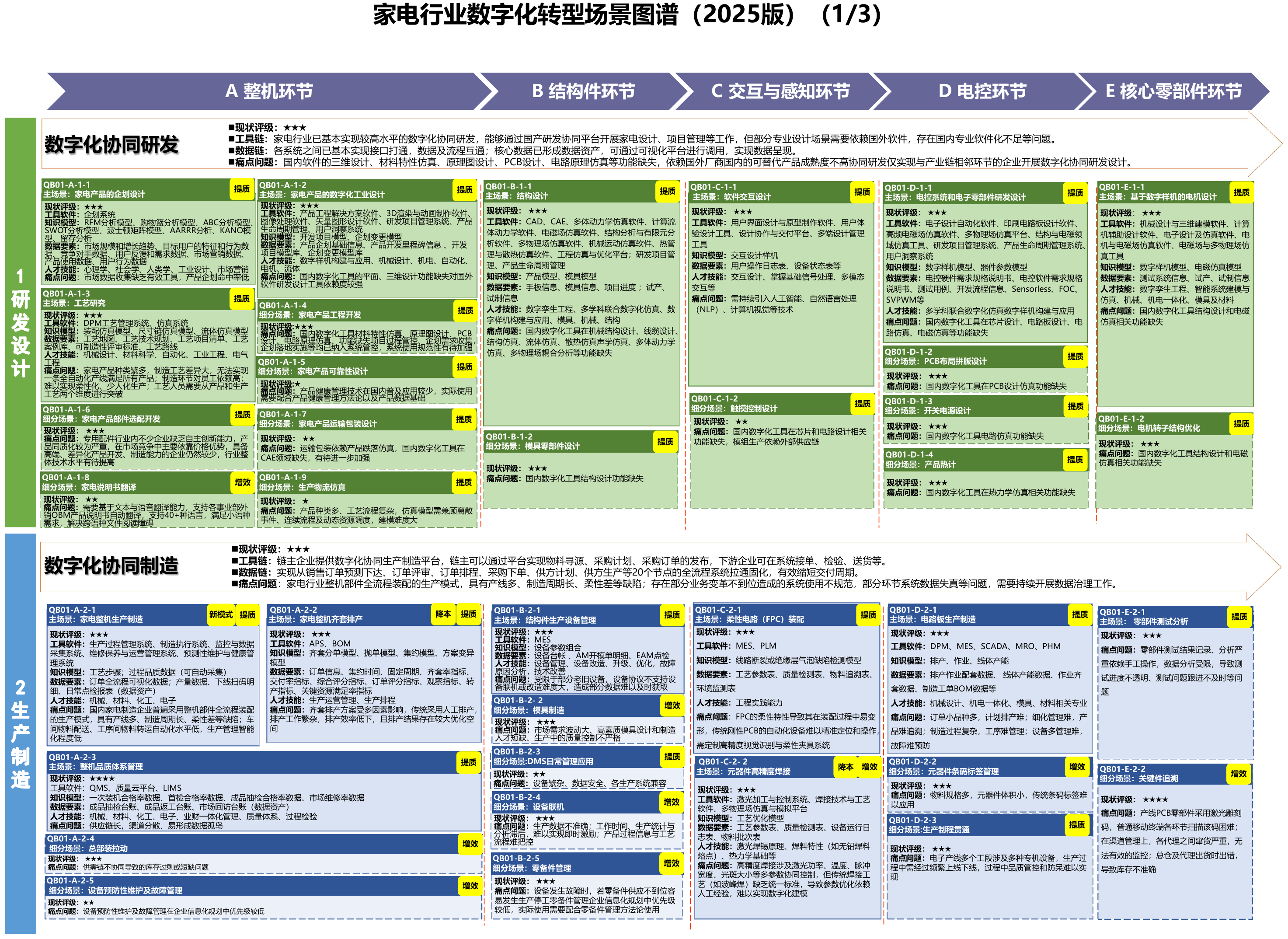 家电行业场景图谱,A11 PDF第37页