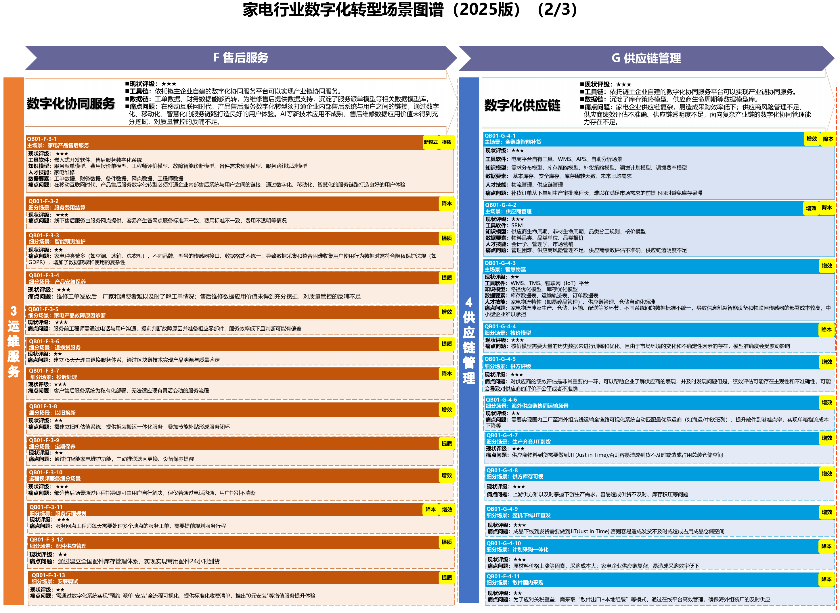 家电行业场景图谱,A11 PDF第38页