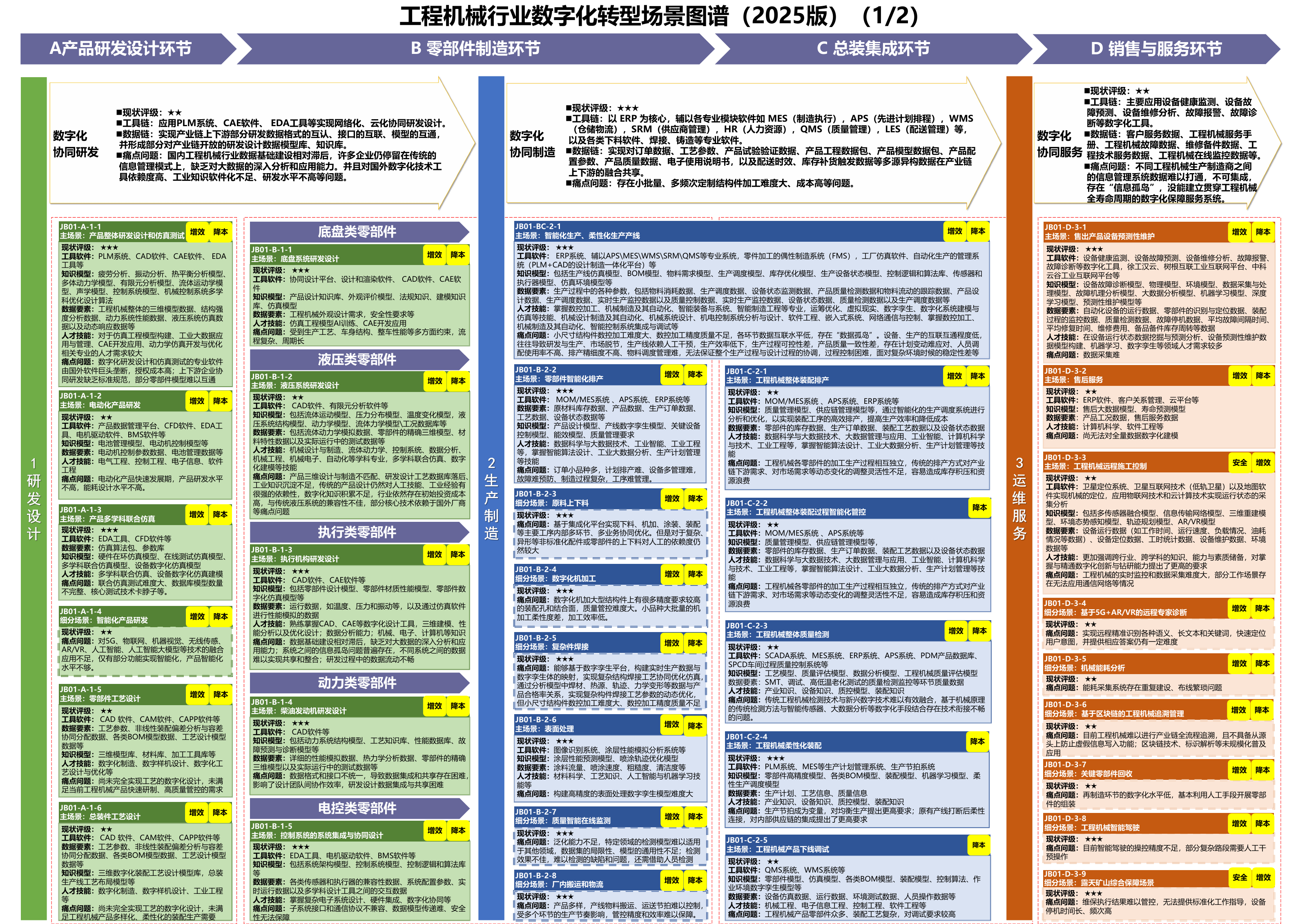 工程机械行业数字化转型场景图谱第一部分原图
