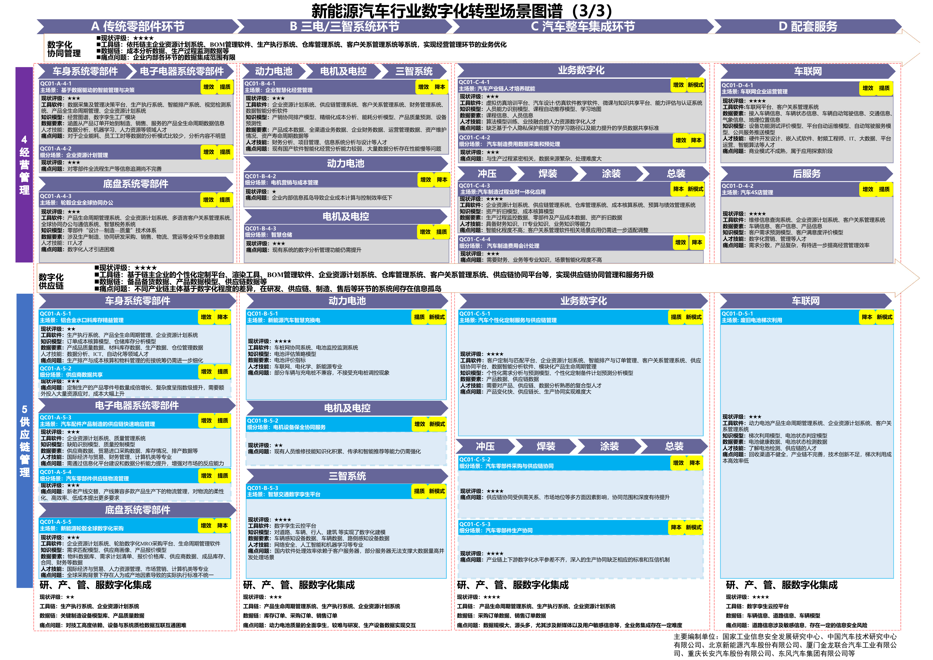 新能源汽车场景图谱第三部分(资料原图)