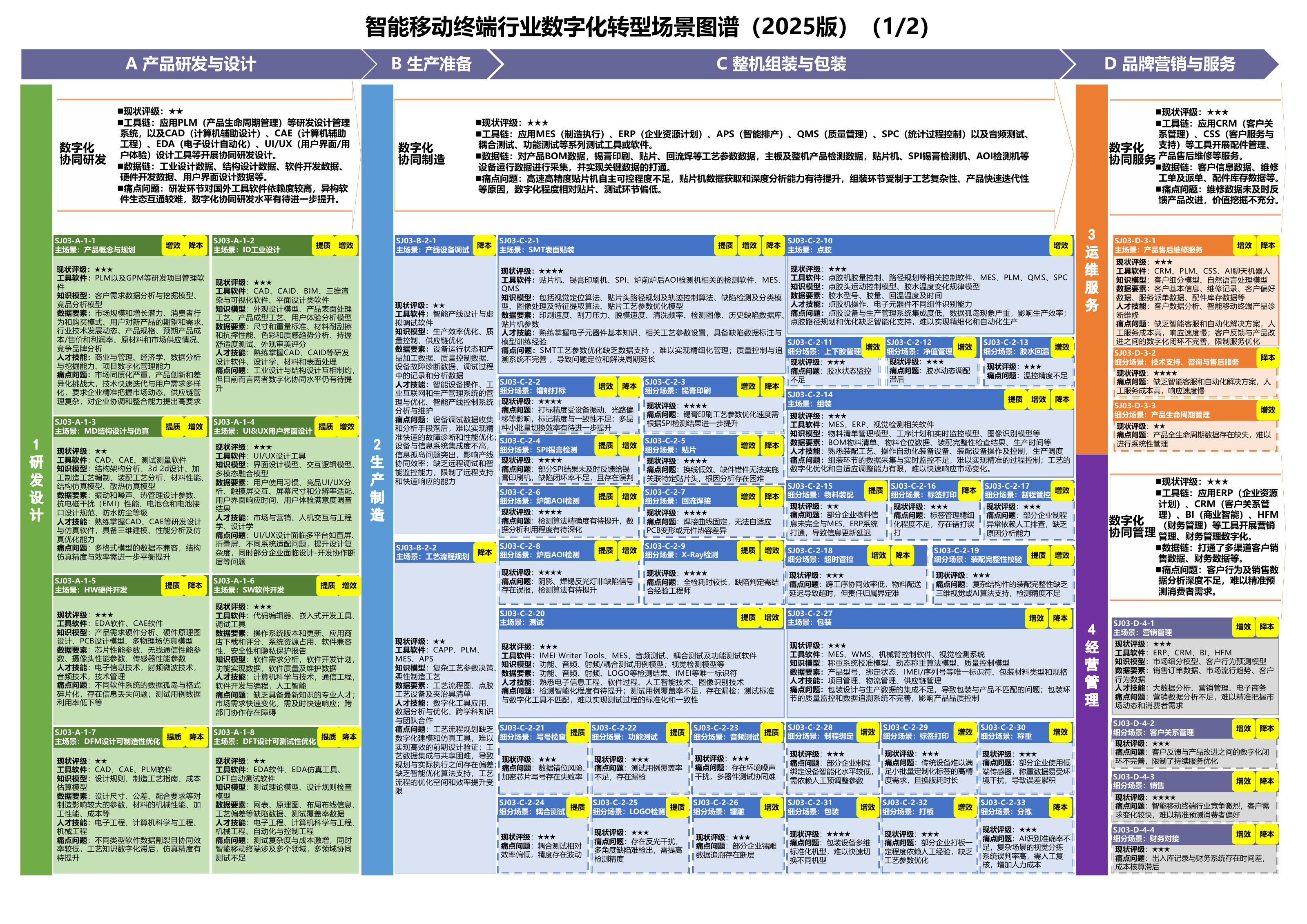 智能移动终端行业场景图谱,A11 PDF第56页