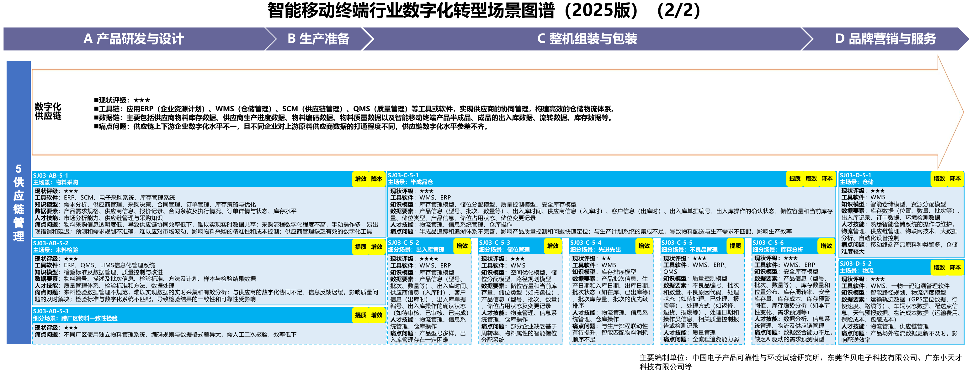 智能移动终端行业场景图谱,A11 PDF第57页