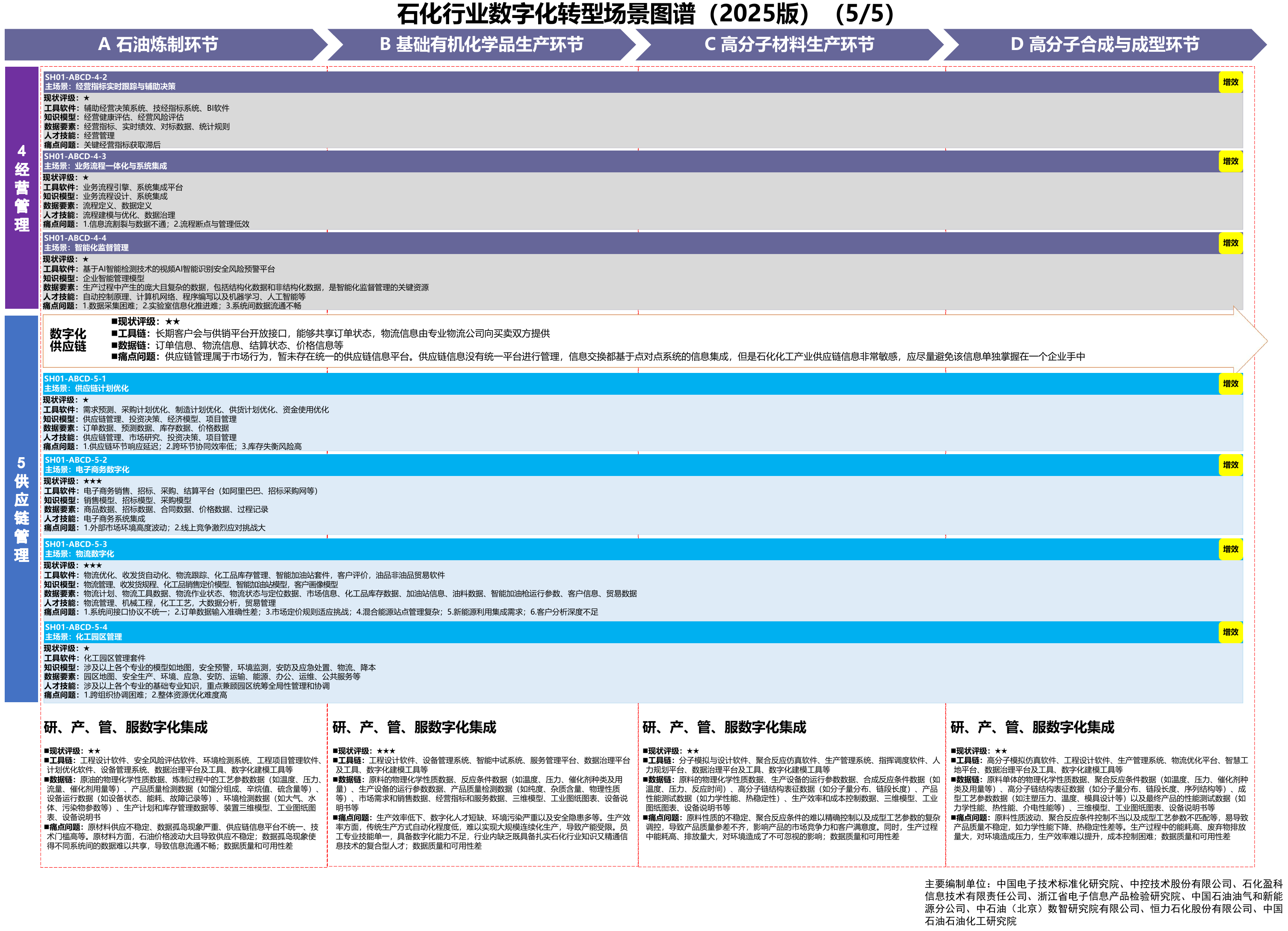 石化行业场景图谱第5部分,A11 PDF第20页