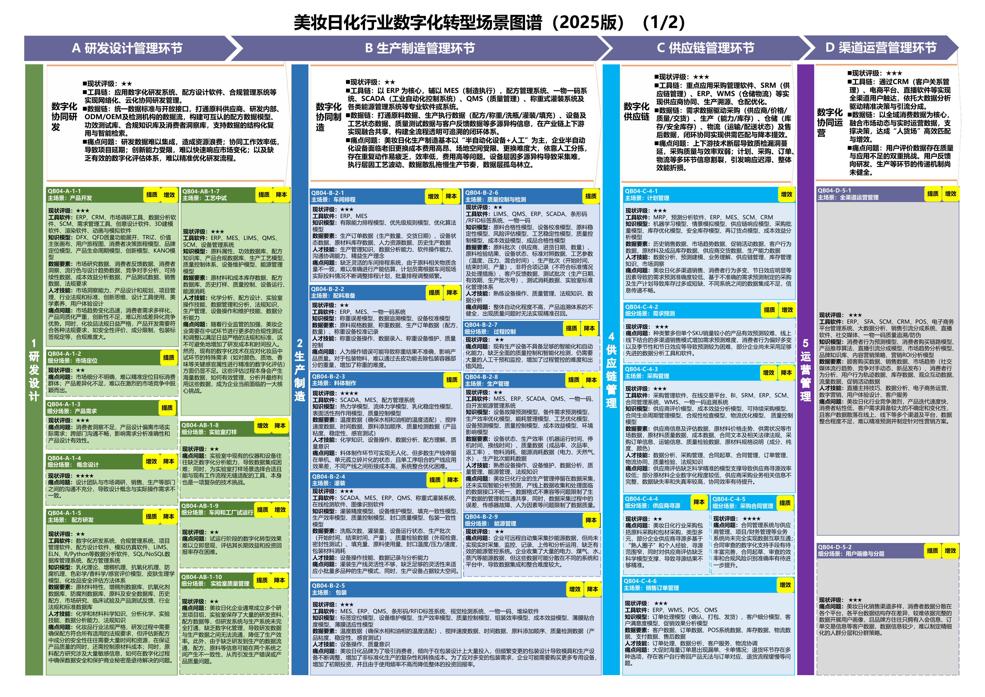 美妆日化行业场景图谱,A11 PDF第46页