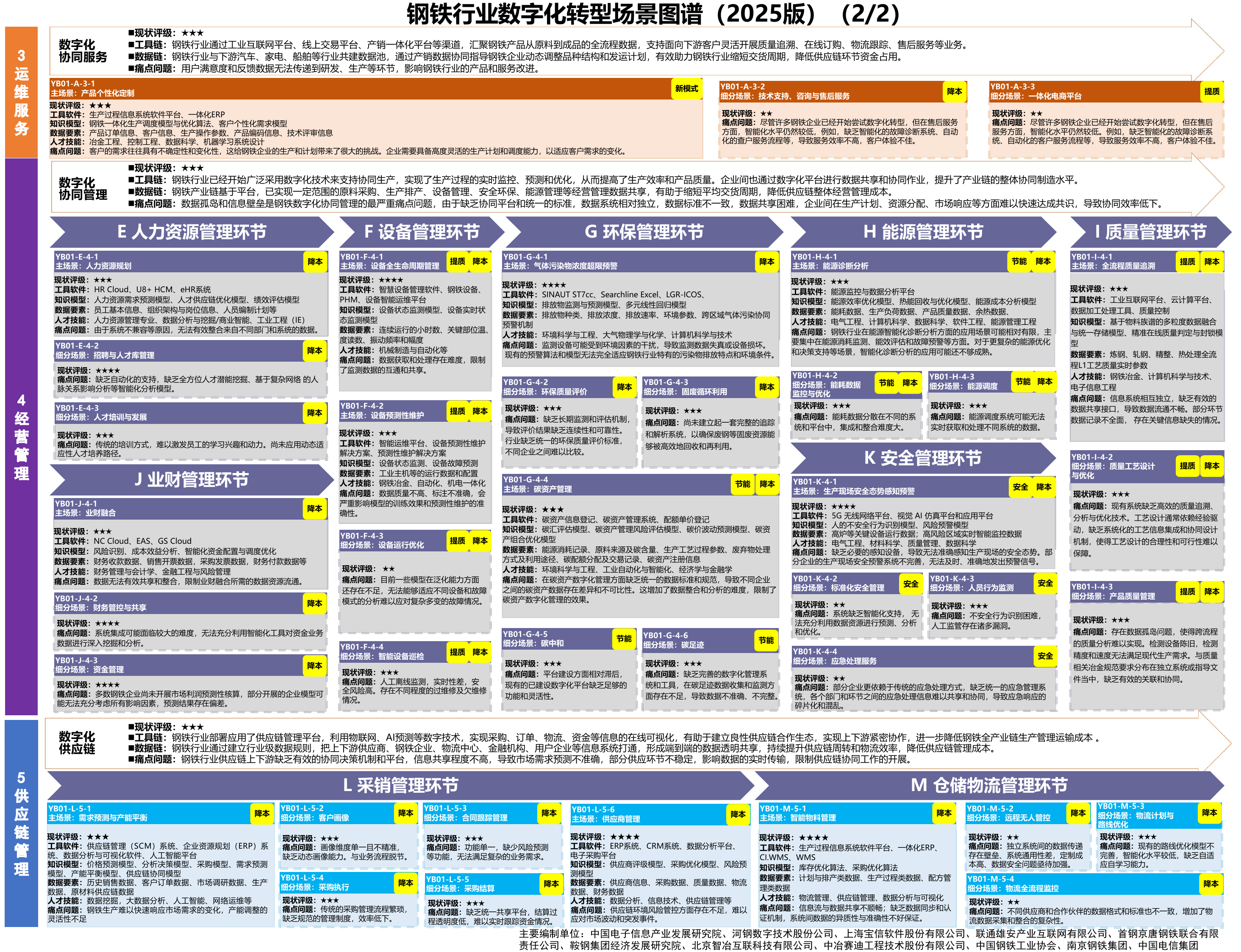 钢铁场景图谱第二部分,A11 PDF第14页