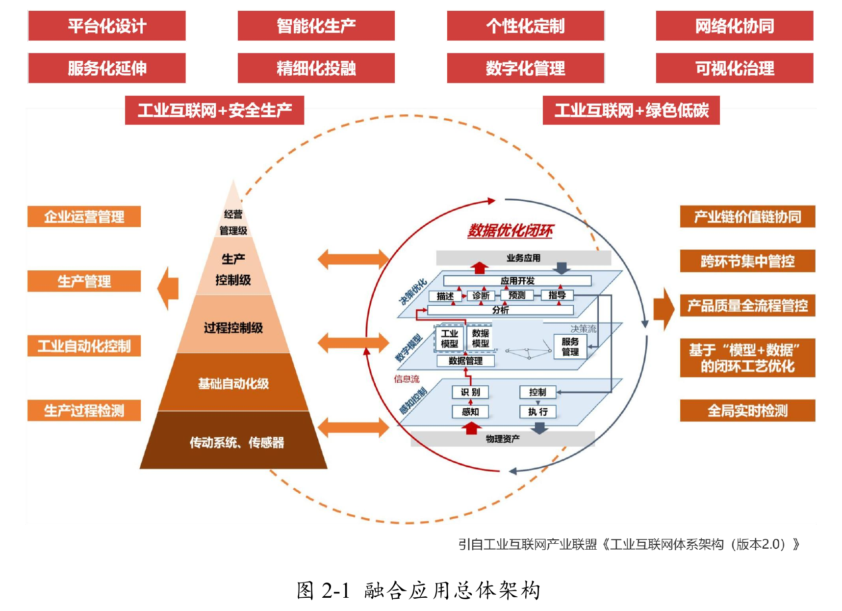 石化融合应用总体架构,B04 PDF第14页
