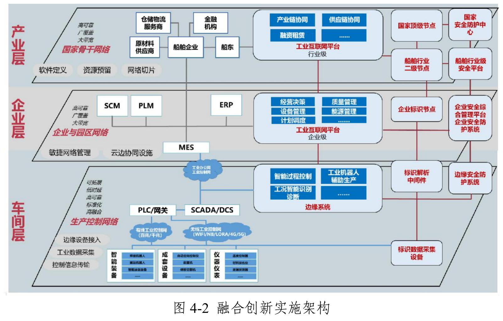 船舶融合创新实施架构(资料原图)