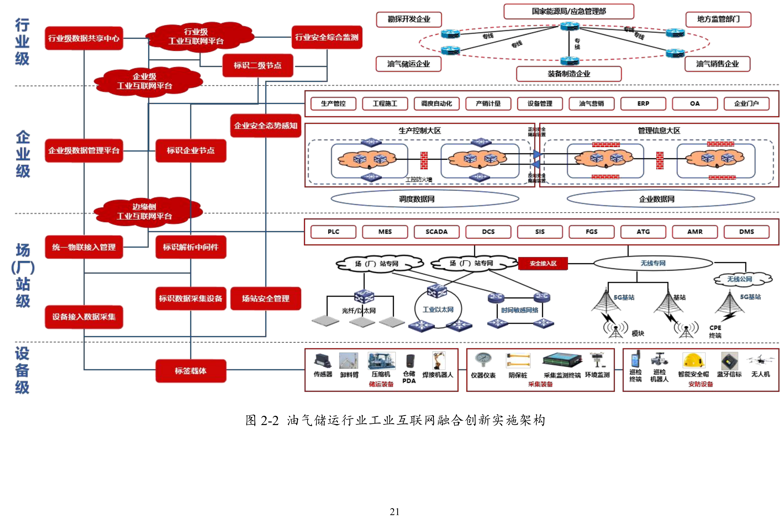 油气储运行业工业互联网融合创新实施架构,B06 PDF第26页