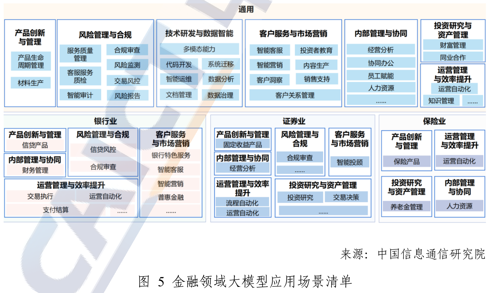 图5 金融领域大模型应用场景清单,区分保险及其他金融业务