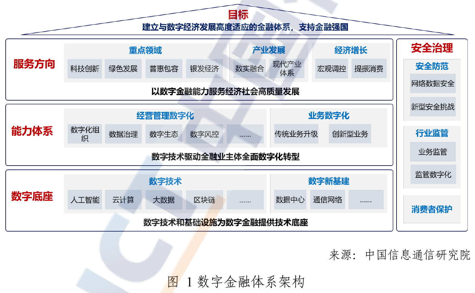 图1 数字金融体系架构,银行采用其中适用基础