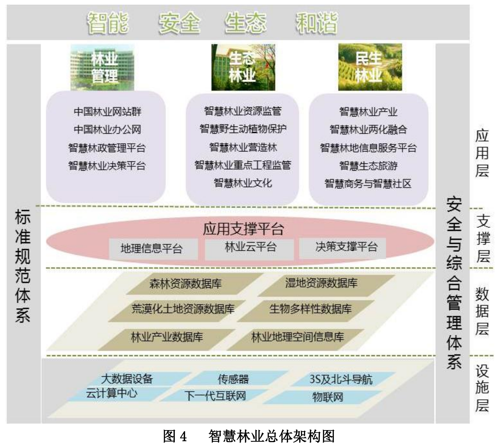 图4 智慧林业总体架构图